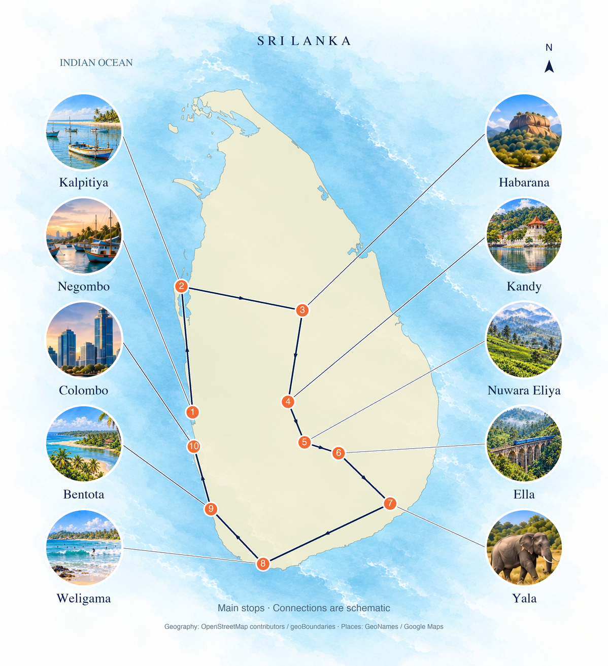 Geographic route overview: Negombo → Kalpitiya → Habarana → Kandy → Nuwara Eliya → Ella → Yala → Weligama → Bentota → Colombo. Numbered main stops; connections are schematic.